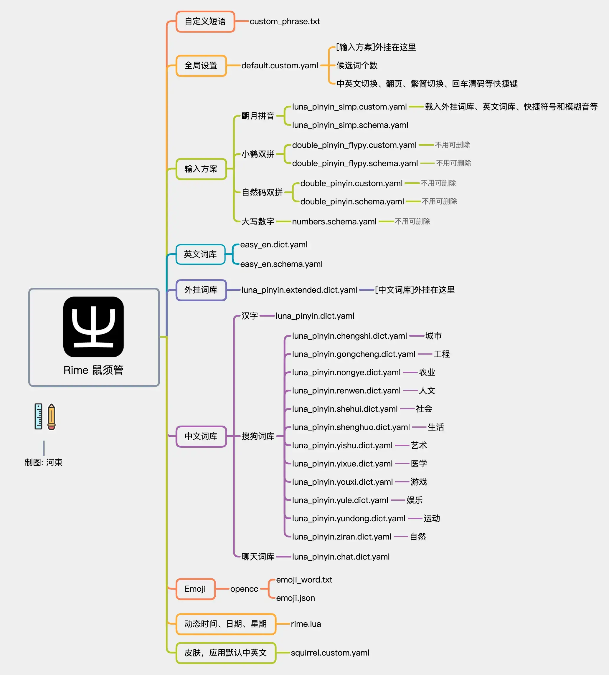 RIME Input Method